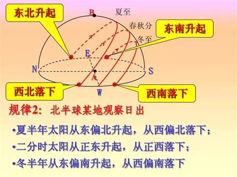 太陽月亮二分相|太阳的相位